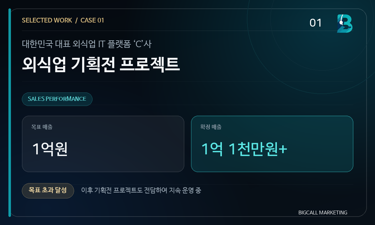 외식업 IT 플랫폼 C사 기획전 프로젝트. 목표 매출 1억원, 확정 매출 1억 1천만원 초과 달성.