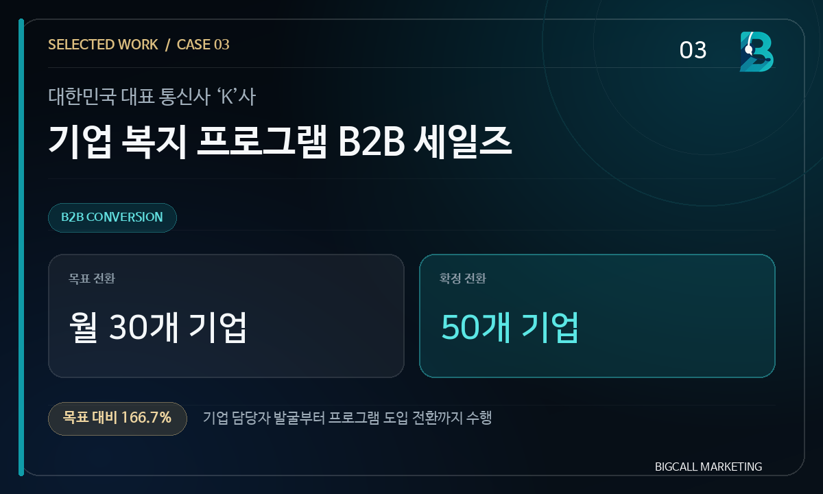 통신사 K사 기업 복지 프로그램 B2B 세일즈. 월 목표 30개 기업, 확정 전환 50개 기업.