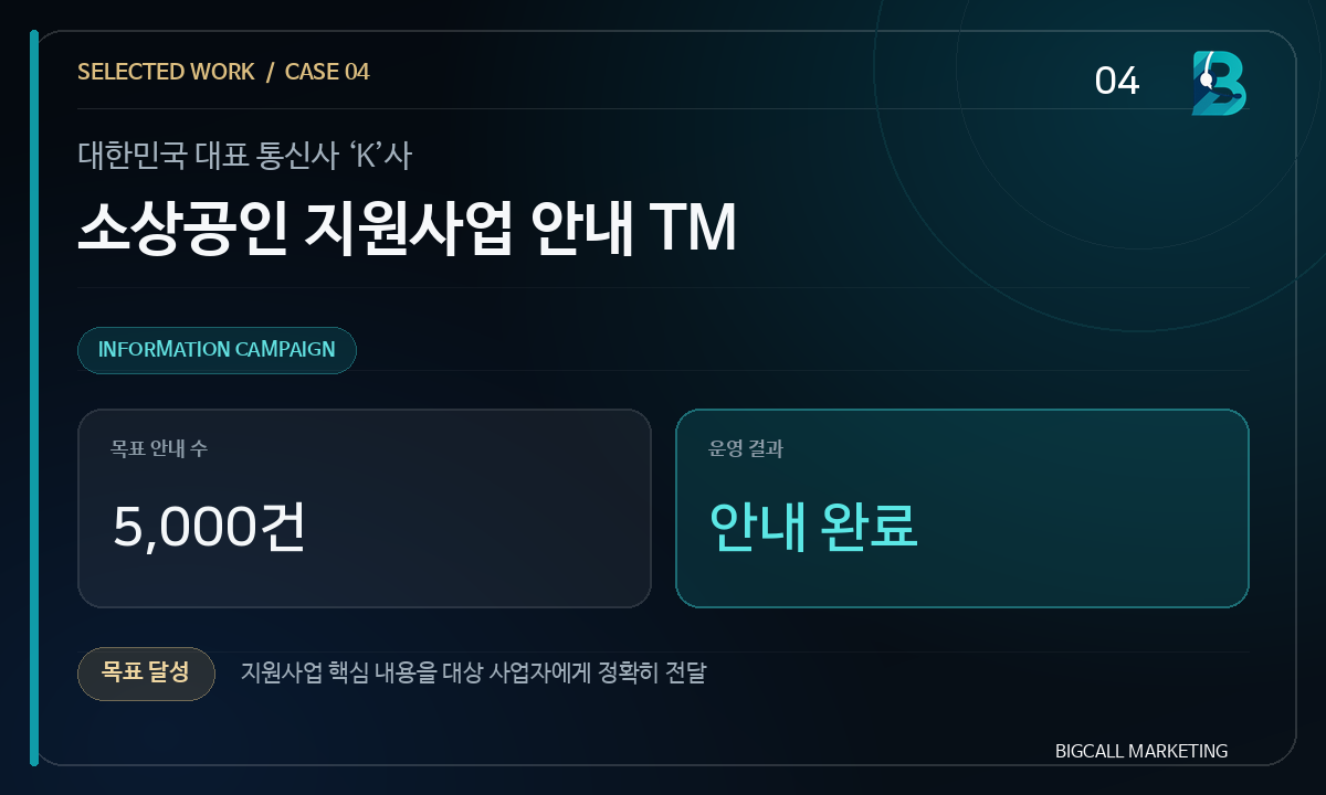 통신사 K사 소상공인 지원사업 안내 TM. 목표 안내 5,000건 완료.
